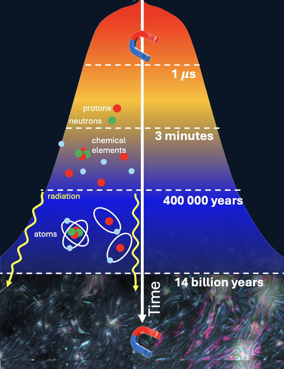 Nordita Winter School 2026 - Cosmological Magnetic Fields: Generation, Observation, and Modeling